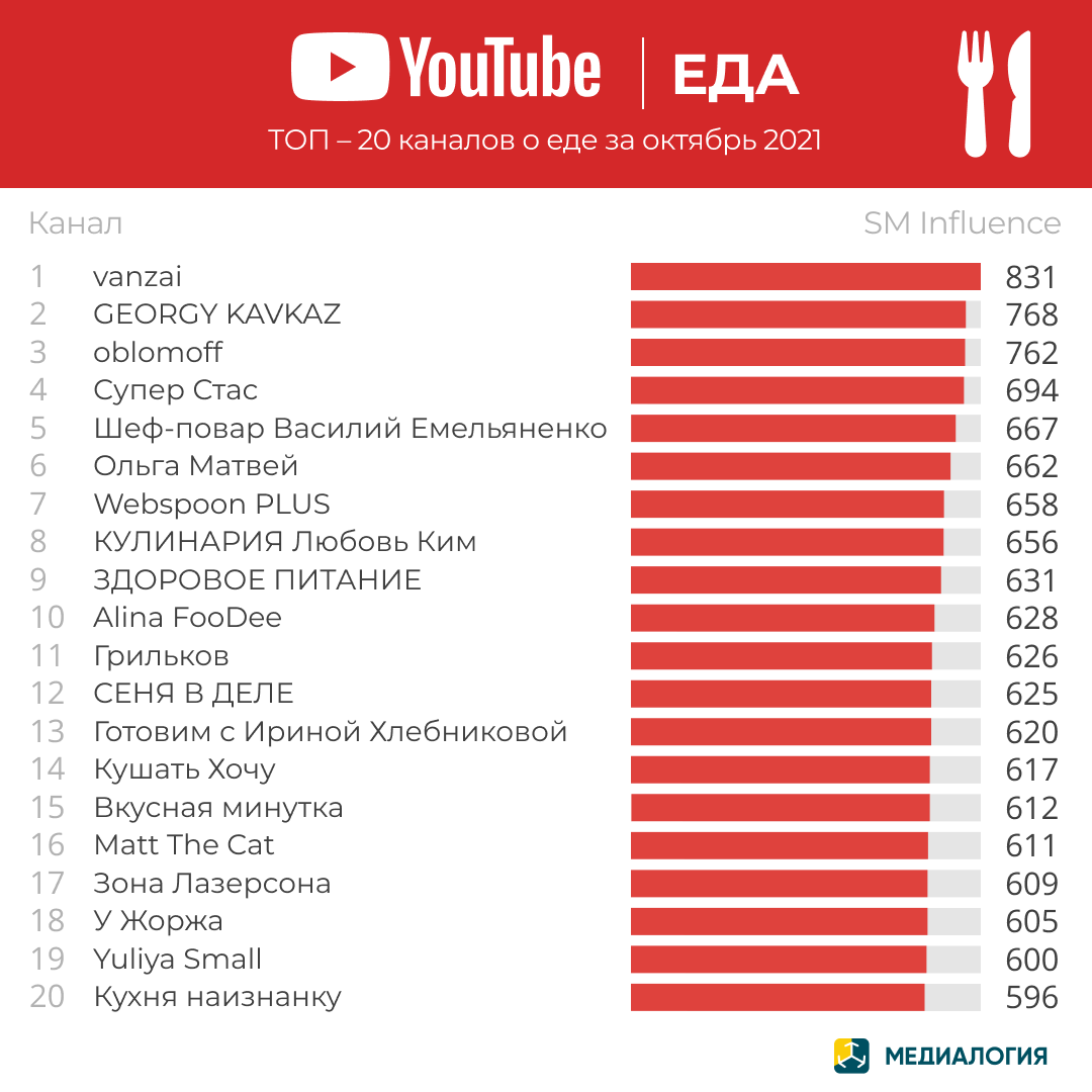 YouTube-каналы с контентом о еде - октябрь 2021