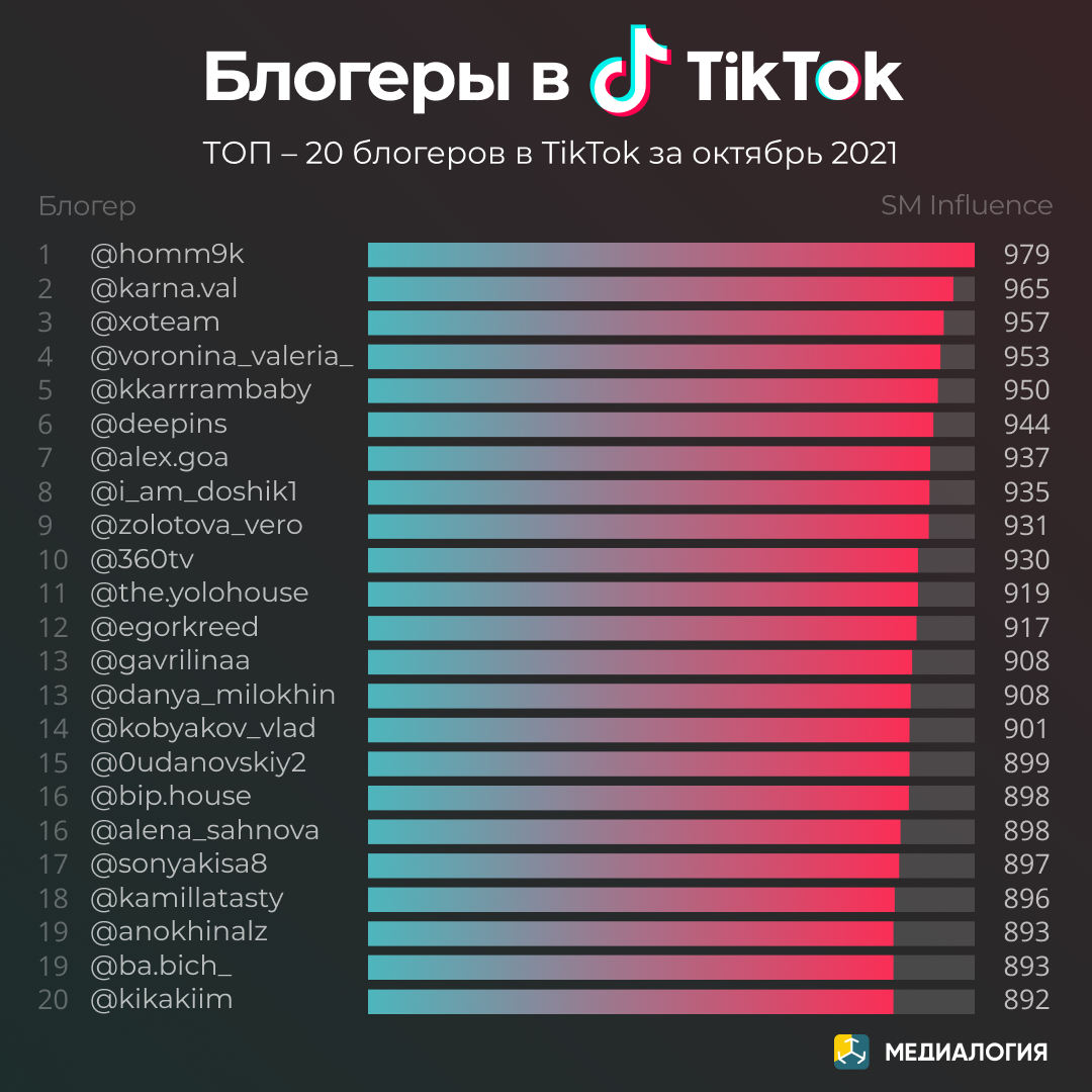 Блогеры в TikTok - октябрь 2021