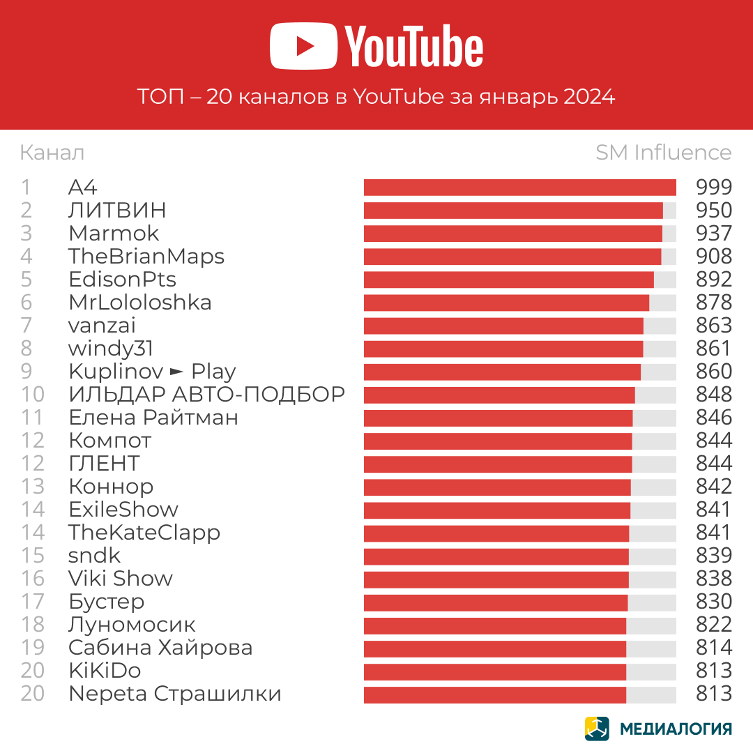 YouTube-каналы - январь 2024