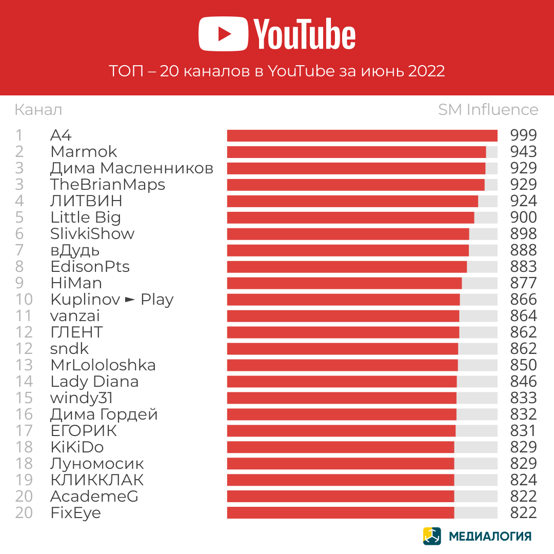 YouTube-каналы - июнь 2022