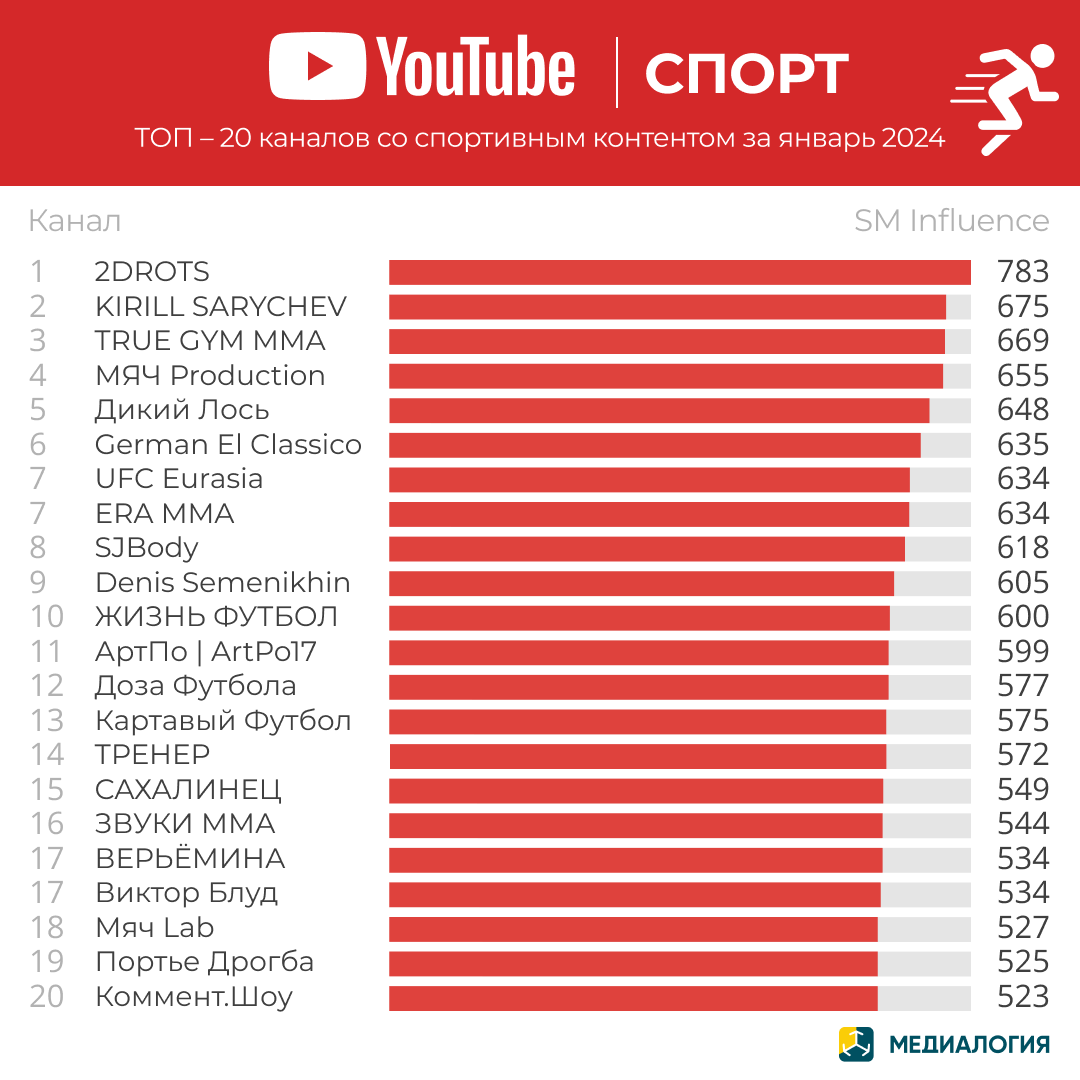 YouTube-каналы на спортивную тему - январь 2024