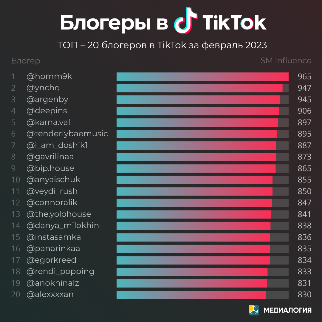 Блогеры в TikTok - февраль 2023