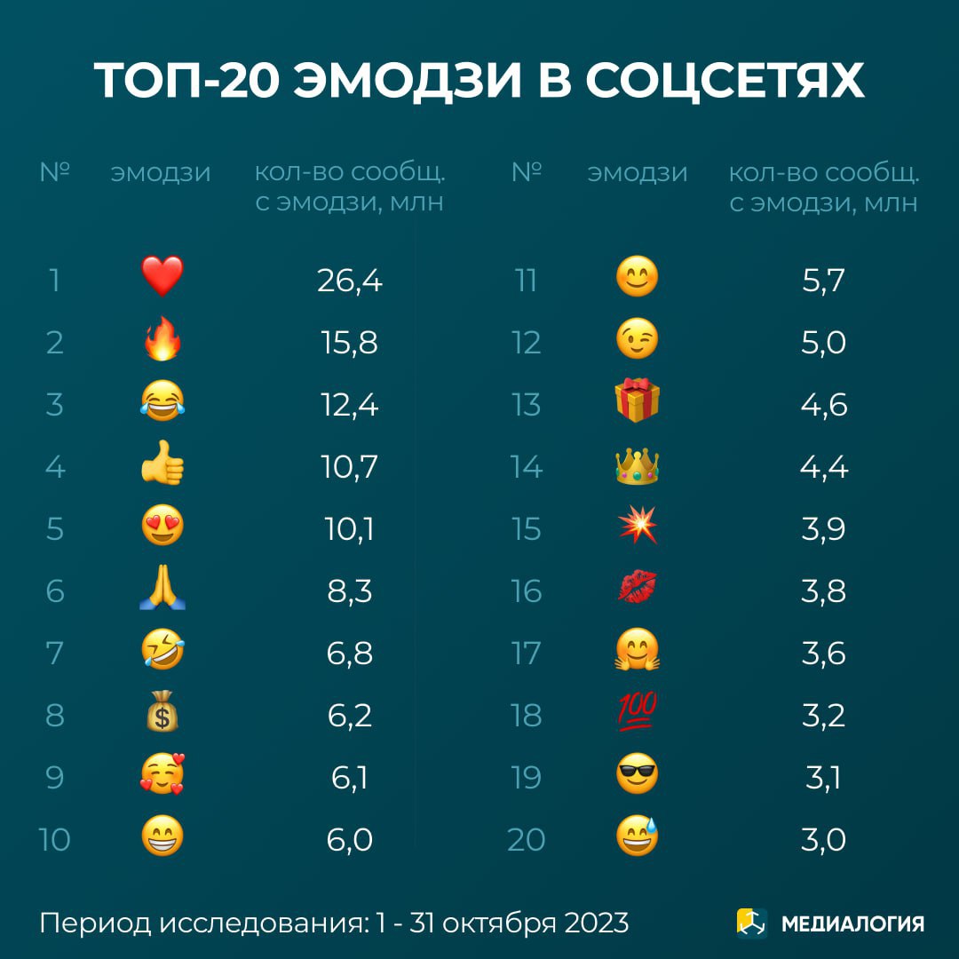 Любовь с огоньком и смеющееся лицо — ТОП-20 эмодзи в соцсетях в октябре