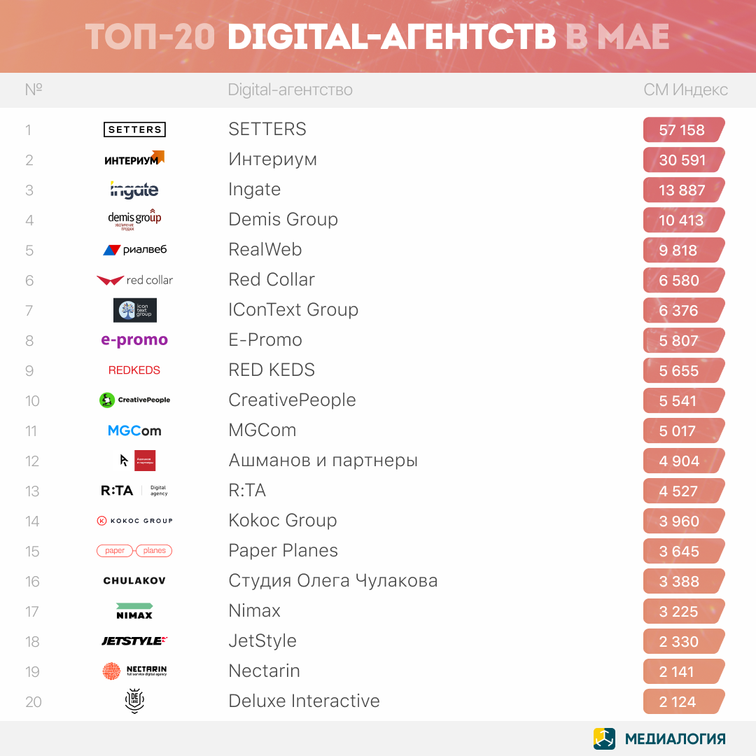 Digital-агентства - май 2023