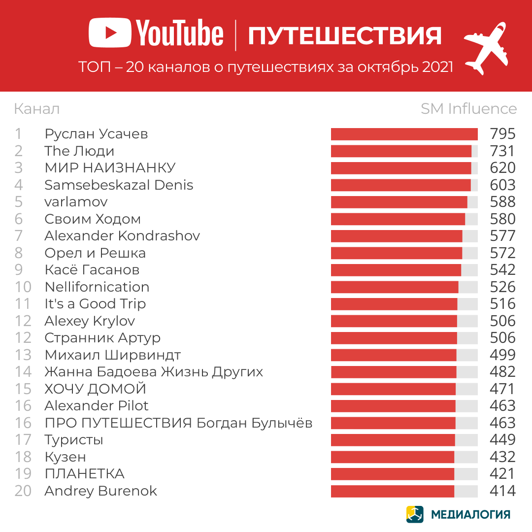 YouTube-каналы с контентом о путешествиях - октябрь 2021