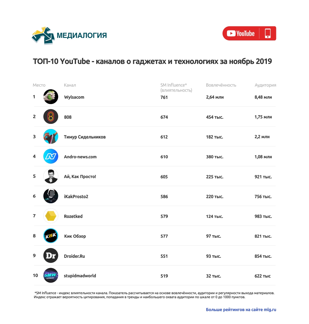 Топ-10 YouTube-каналов о гаджетах и технологиях в ноябре 2019 года