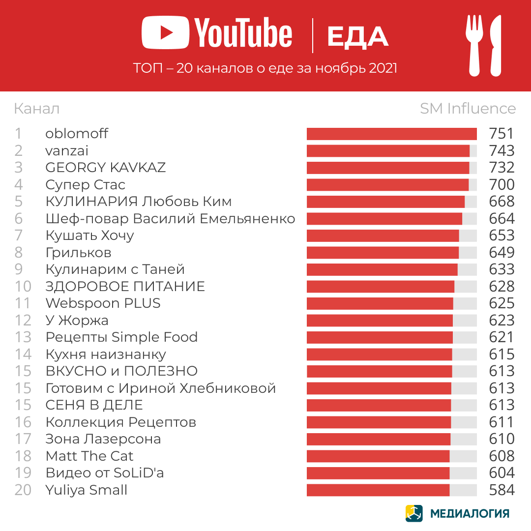 YouTube-каналы с контентом о еде - ноябрь 2021