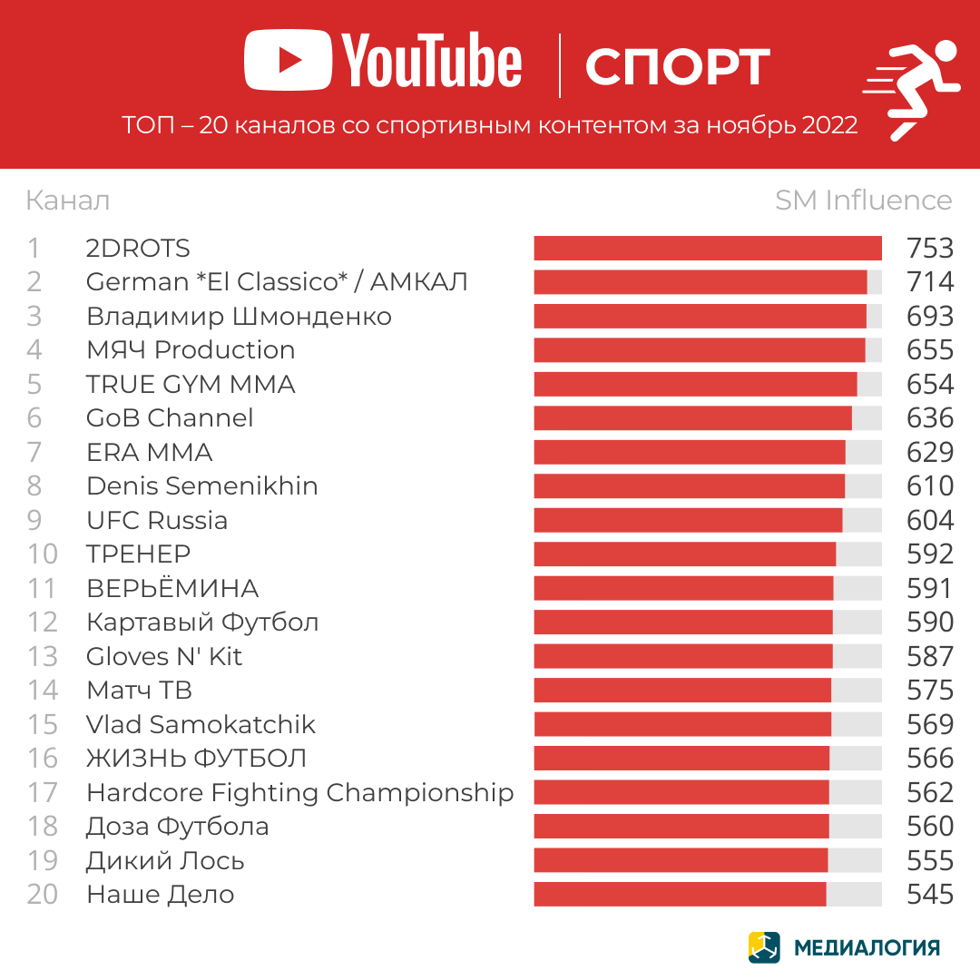 YouTube-каналы на спортивную тему - ноябрь 2022