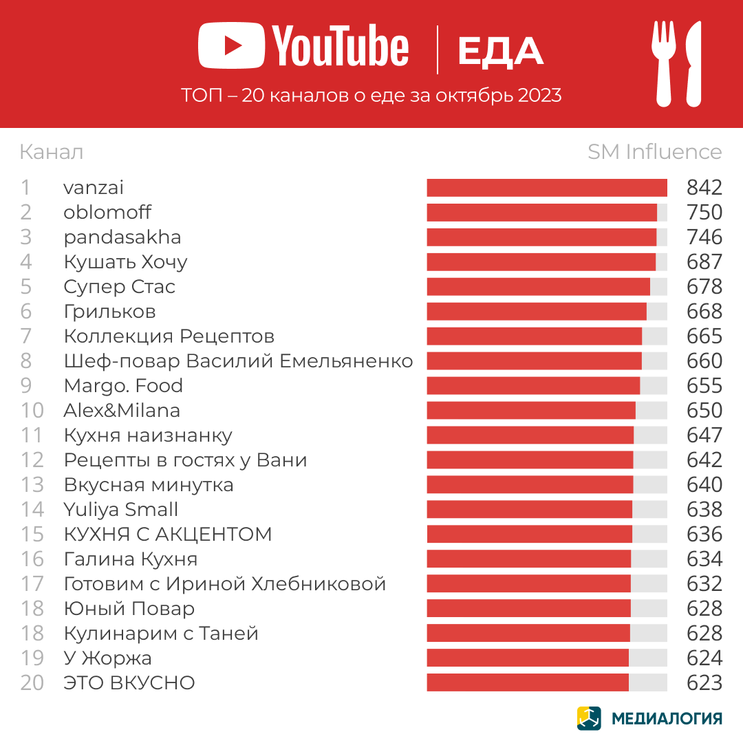 YouTube-каналы с контентом о еде - октябрь 2023