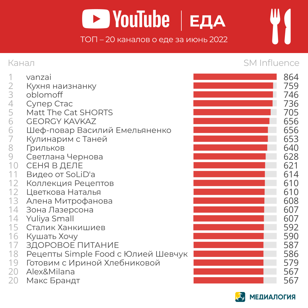 YouTube-каналы с контентом о еде - июнь 2022