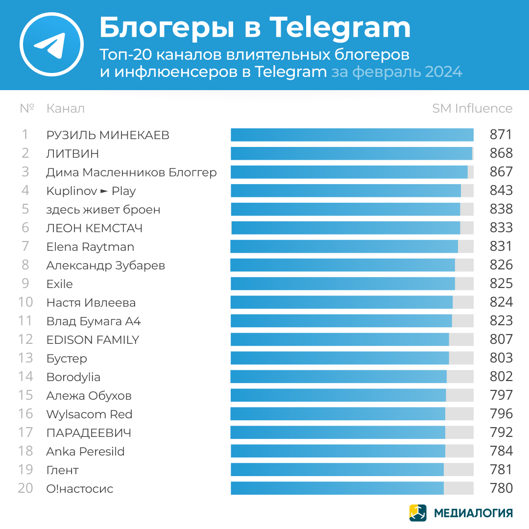 Блогеры Telegram - февраль 2024