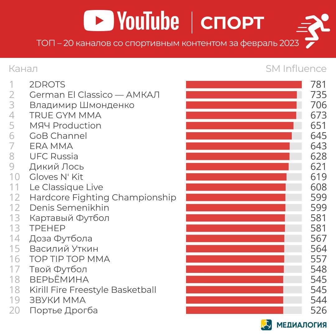 YouTube-каналы на спортивную тему - февраль 2023