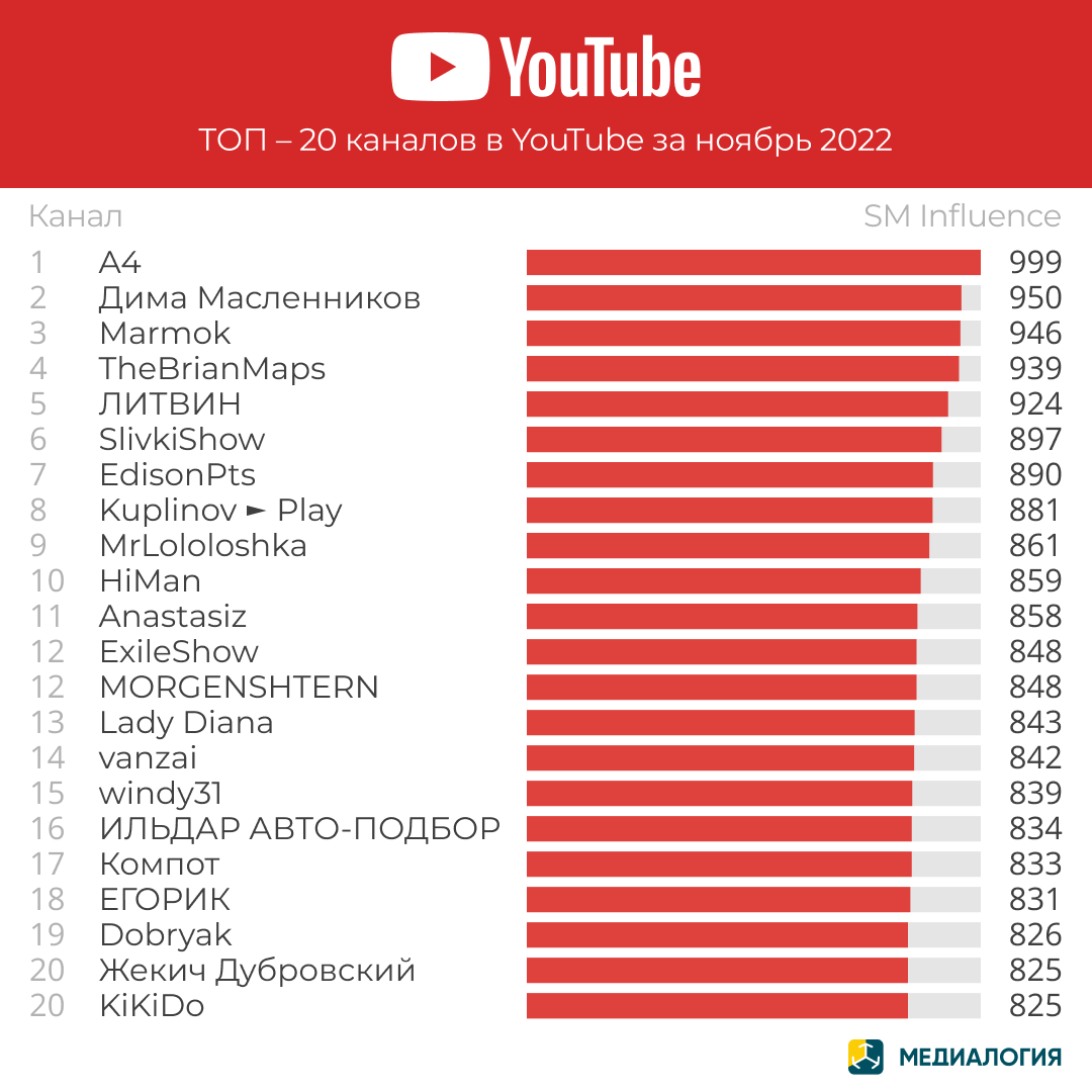 YouTube-каналы - ноябрь 2022